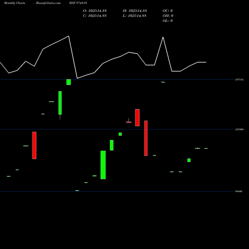 Monthly charts share 974818 875SF26 BSE Stock exchange 