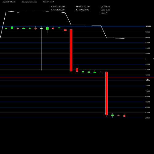 Monthly charts share 974881 11MML26A BSE Stock exchange 