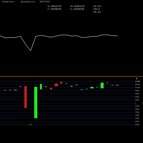 Monthly charts share 974914 1075FSFBL28 BSE Stock exchange 