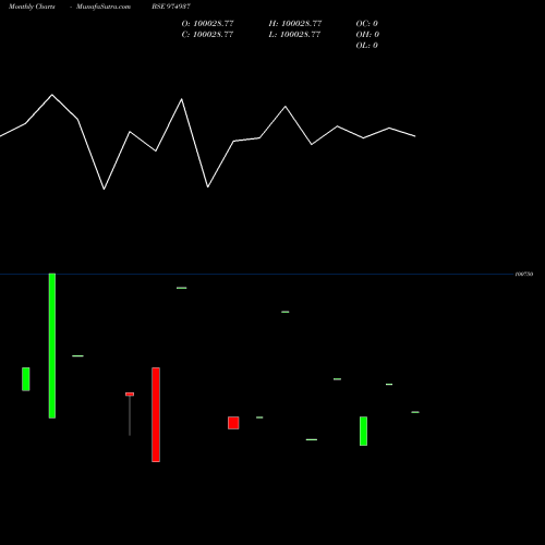 Monthly charts share 974937 1050HFL28A BSE Stock exchange 