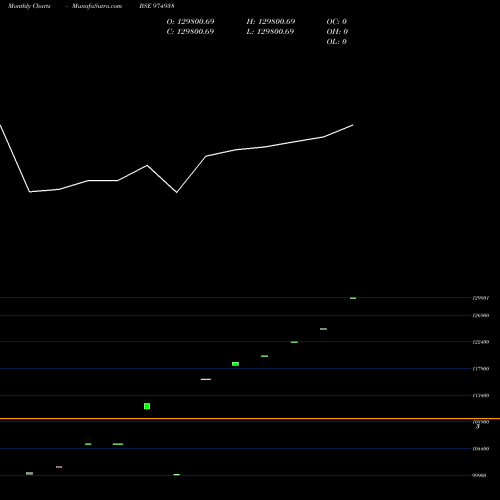 Monthly charts share 974938 HFL280623 BSE Stock exchange 