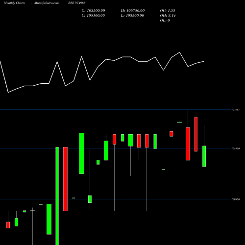 Monthly charts share 974963 1075FSFBL29 BSE Stock exchange 