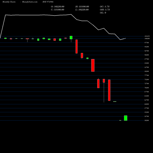 Monthly charts share 974966 1075MMF26 BSE Stock exchange 