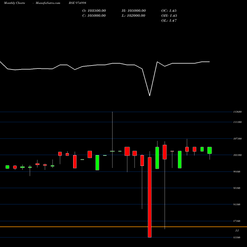 Monthly charts share 974998 1240AFPL29 BSE Stock exchange 