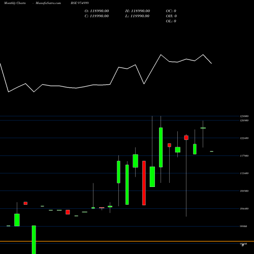 Monthly charts share 974999 EFCL280723 BSE Stock exchange 