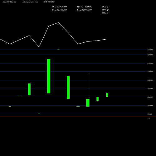 Monthly charts share 975000 EFCL280723A BSE Stock exchange 
