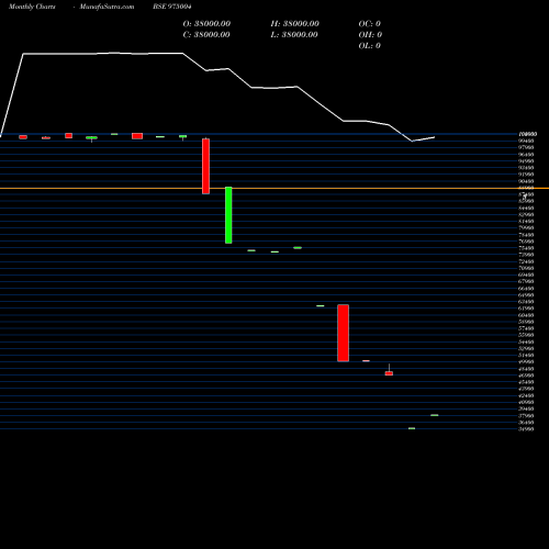 Monthly charts share 975004 1075MML26 BSE Stock exchange 