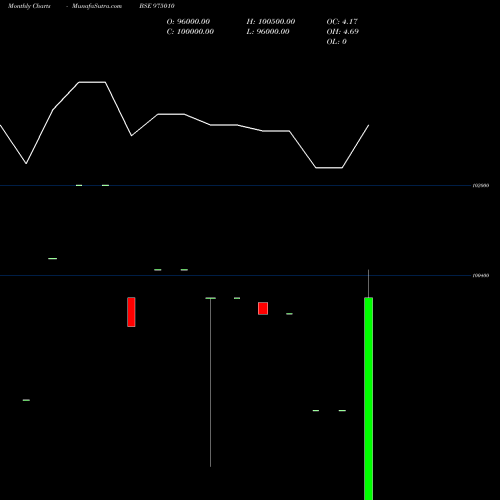 Monthly charts share 975010 1005MFL29 BSE Stock exchange 