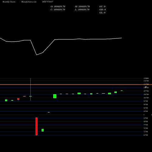 Monthly charts share 975017 1075FSBL29 BSE Stock exchange 