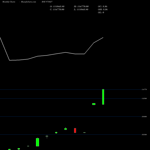 Monthly charts share 975027 IFSL110823 BSE Stock exchange 