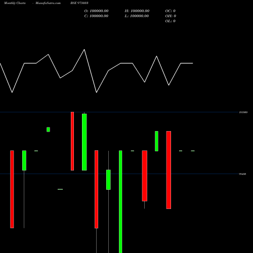 Monthly charts share 975033 1005MFL29A BSE Stock exchange 