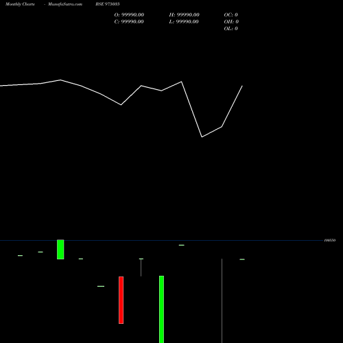Monthly charts share 975035 1095SCNL25 BSE Stock exchange 