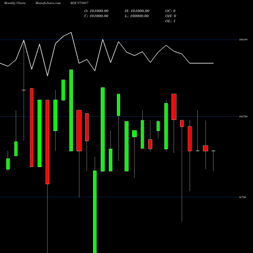 Monthly charts share 975057 1125ESFBL29 BSE Stock exchange 