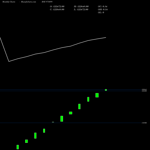 Monthly charts share 975099 MSFL-ZC-25-9-25-PVT BSE Stock exchange 