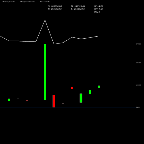 Monthly charts share 975107 PDL-9.95%-26-9-26-PVT BSE Stock exchange 