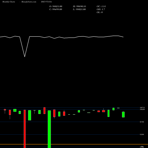 Monthly charts share 975154 11SCNL26 BSE Stock exchange 