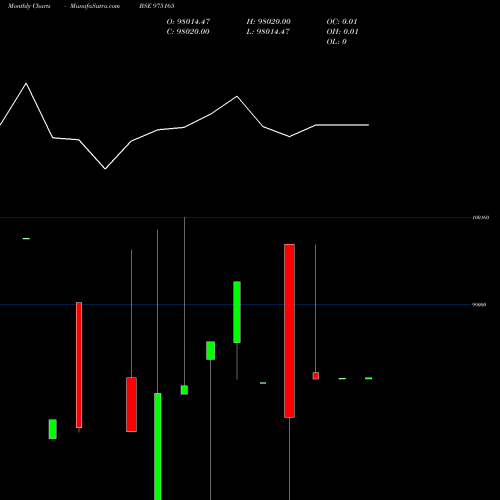 Monthly charts share 975165 1171LFL25 BSE Stock exchange 