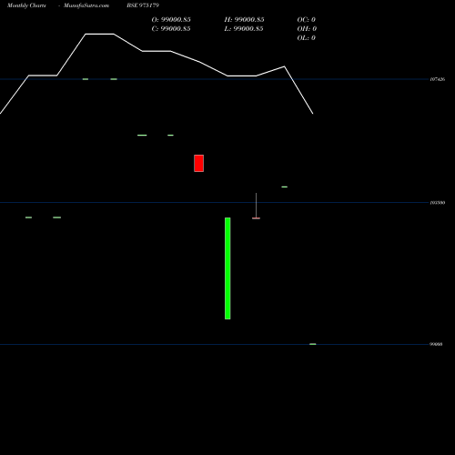 Monthly charts share 975179 13SCNL26 BSE Stock exchange 