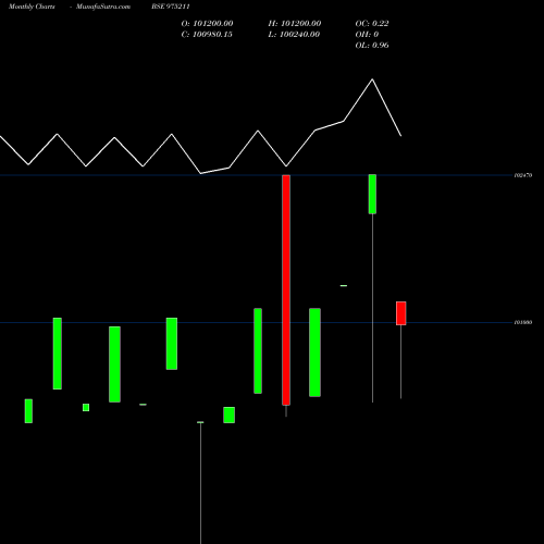 Monthly charts share 975211 1075NBPL25 BSE Stock exchange 
