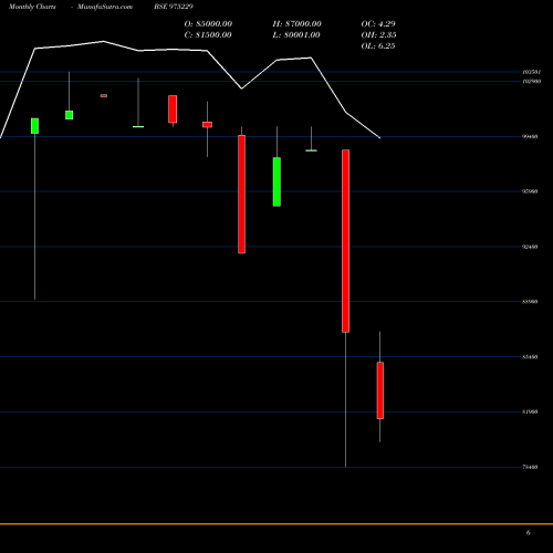 Monthly charts share 975229 SML-14.20%-30-4-29-PVT BSE Stock exchange 