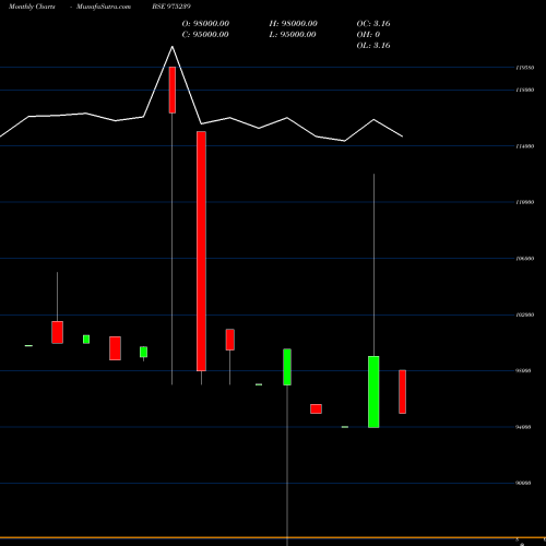 Monthly charts share 975239 1025NFL26 BSE Stock exchange 