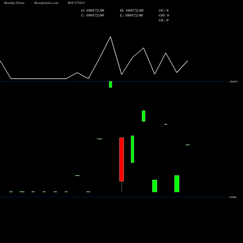 Monthly charts share 975251 995PDL33 BSE Stock exchange 