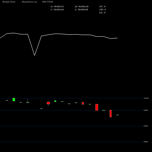 Monthly charts share 975282 10MCSL26 BSE Stock exchange 