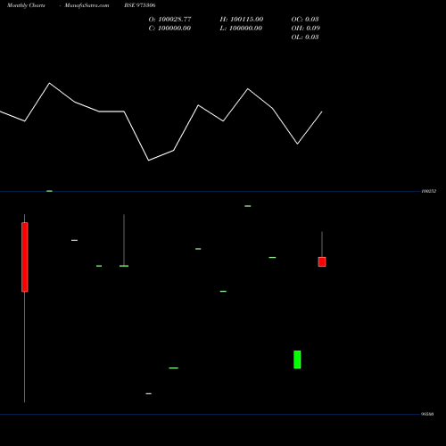 Monthly charts share 975306 1050HFLTD27 BSE Stock exchange 