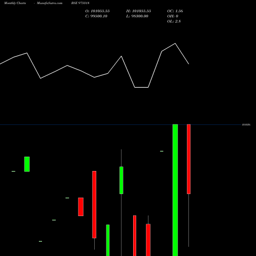 Monthly charts share 975318 1085SCNL26 BSE Stock exchange 