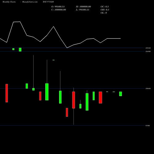 Monthly charts share 975320 10MMFL25A BSE Stock exchange 