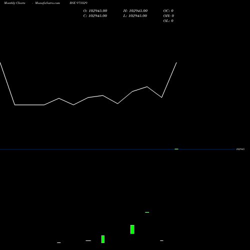 Monthly charts share 975329 995PDL34 BSE Stock exchange 