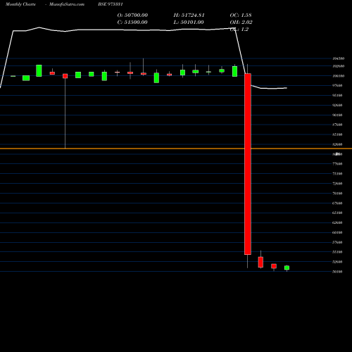 Monthly charts share 975331 1350TCL27 BSE Stock exchange 