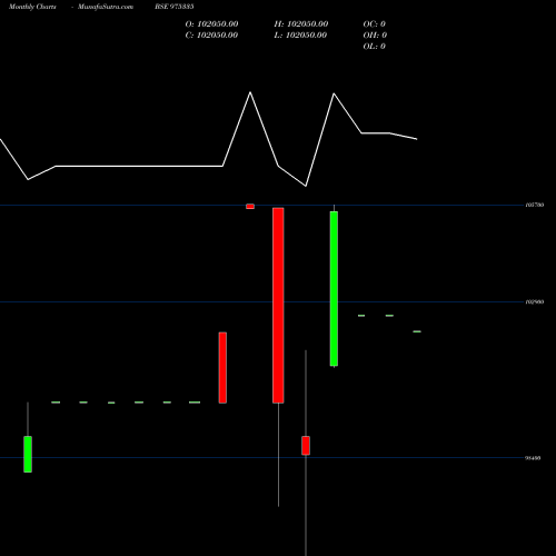 Monthly charts share 975335 1275SCNL29 BSE Stock exchange 