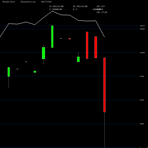 Monthly charts share 975369 IFSLNIFT26 BSE Stock exchange 