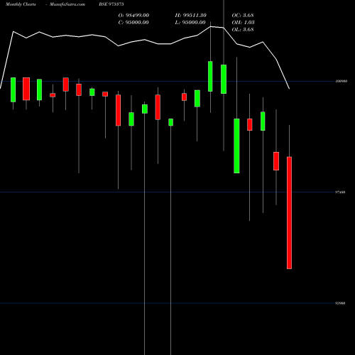 Monthly charts share 975375 1385SML29 BSE Stock exchange 