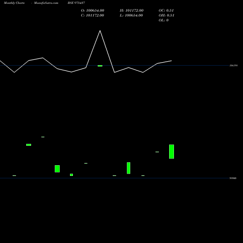 Monthly charts share 975437 995PDL34A BSE Stock exchange 