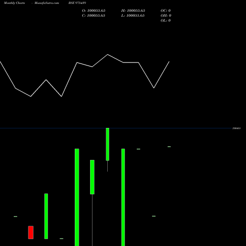 Monthly charts share 975439 MMFL-10%-27-2-26-PVT BSE Stock exchange 
