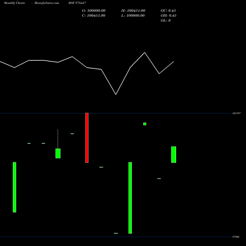 Monthly charts share 975447 ICFL-9.95%-28-11-26-PVT BSE Stock exchange 