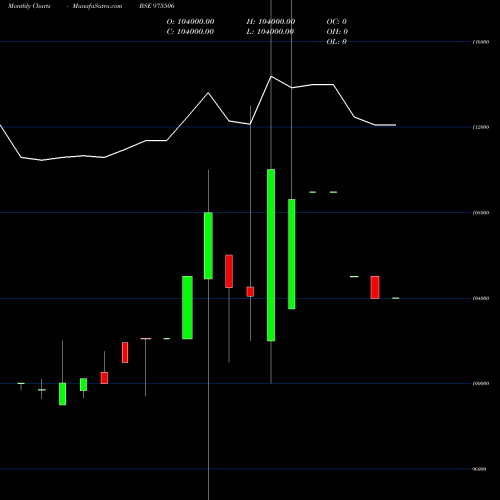 Monthly charts share 975506 1250UCL29 BSE Stock exchange 