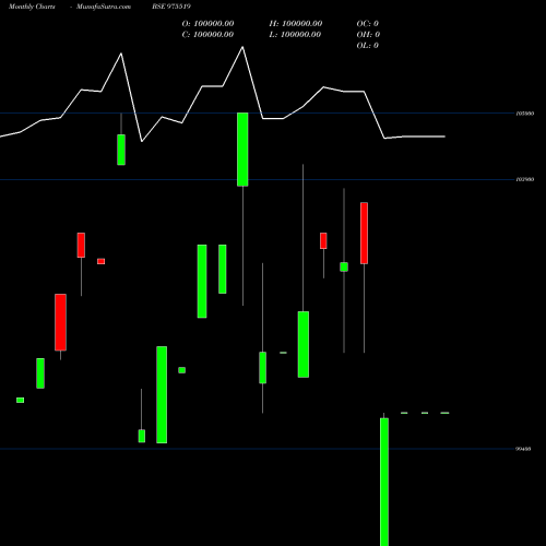 Monthly charts share 975519 11ESFB30 BSE Stock exchange 