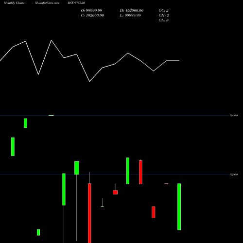 Monthly charts share 975520 1110ESFB31 BSE Stock exchange 