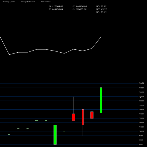 Monthly charts share 975571 EEL-27-01-27-PVT BSE Stock exchange 