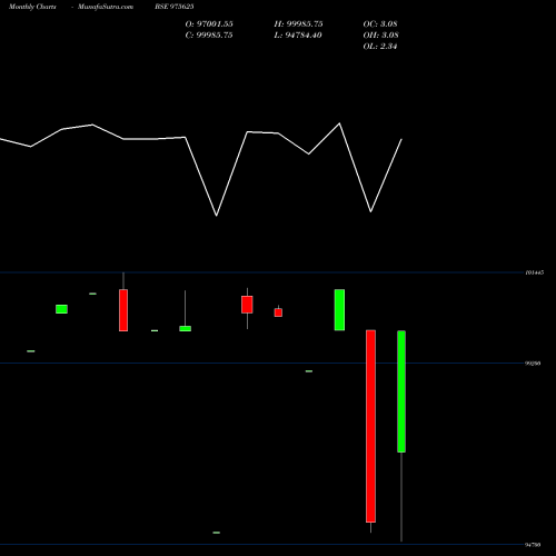 Monthly charts share 975625 10MMFL27A BSE Stock exchange 