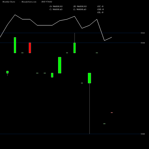 Monthly charts share 975632 1040SCNL27 BSE Stock exchange 