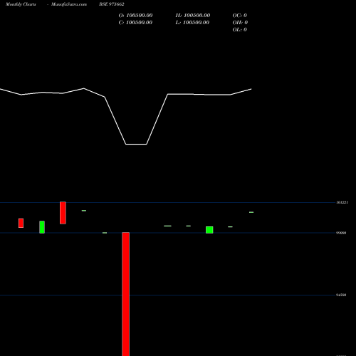 Monthly charts share 975662 10MCSL27A BSE Stock exchange 