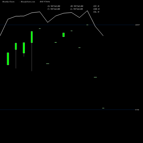 Monthly charts share 975684 11HFL29 BSE Stock exchange 