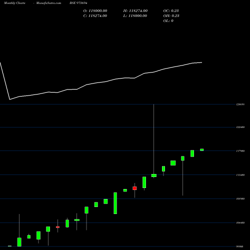 Monthly charts share 975694 0MSFL26A BSE Stock exchange 