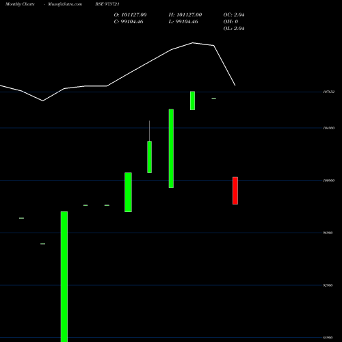 Monthly charts share 975721 IFSL-NIFTY-8-11-27PVT BSE Stock exchange 