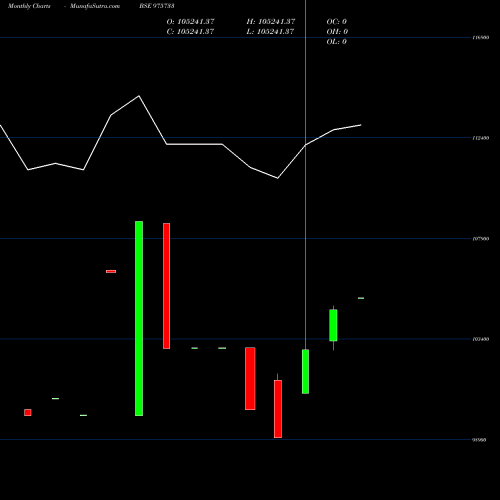 Monthly charts share 975733 995AAHL28 BSE Stock exchange 