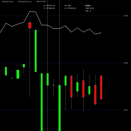 Monthly charts share 975739 MCSL-9.90%-12-6-26-PVT BSE Stock exchange 